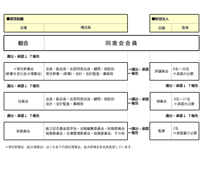 同窓会組織図